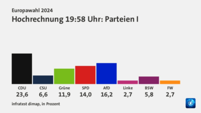 Wahlergebnisse Europawahl 2024 (vorläufig)