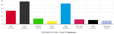 BTW 2025 - Zweitstimmen Kierspe